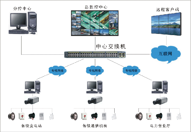 數字監控系統